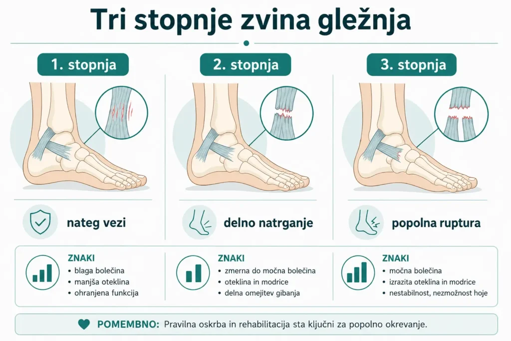 Tri stopnje zvina gležnja